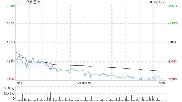 花旗：信和置业增加投资推动长期增长 升目标价至14.2港元