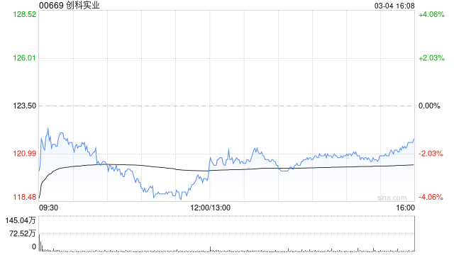 高盛:创科实业去年下半年毛利率胜预期 估值吸引评级“买入”