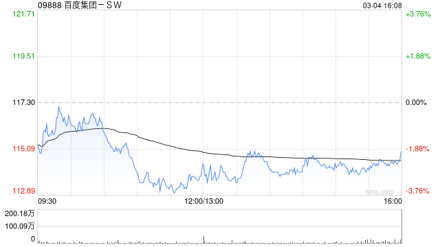 大和：预计百度集团-SW昆仑芯IPO估值高于同业 AI业务势头持续
