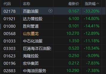 港股收评:恒指跌2.01% 科指跌0.96% 科网股普跌 油气股下挫 百勤油服跌超33%