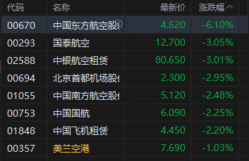 港股收评:恒指跌2.01% 科指跌0.96% 科网股普跌 油气股下挫 百勤油服跌超33%