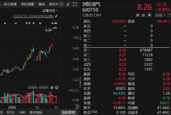 600759,连续三天涨停!4股获巨资抢筹