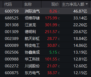 600759,连续三天涨停!4股获巨资抢筹