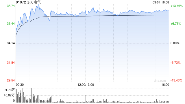 花旗：升东方电气目标价至45港元 重申“买入”评级