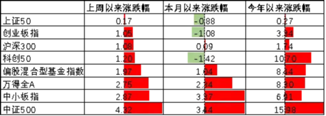 中加基金配置周报|上海地产限购进一步放开,美伊军事冲突升级