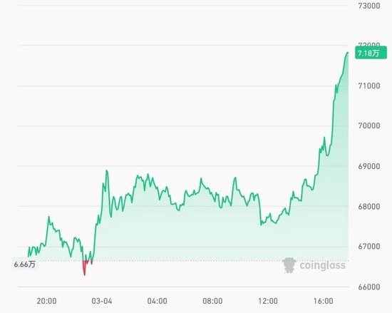 突然全线拉升！比特币、黄金、白银、原油集体飙涨！