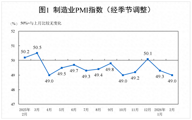 受春节假期影响，2月制造业PMI有所回落、服务业景气水平回升