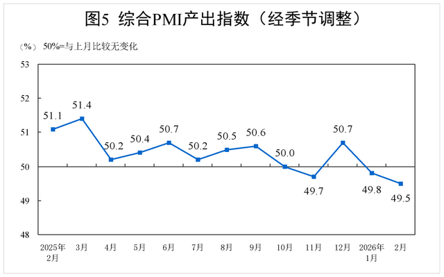 受春节假期影响，2月制造业PMI有所回落、服务业景气水平回升