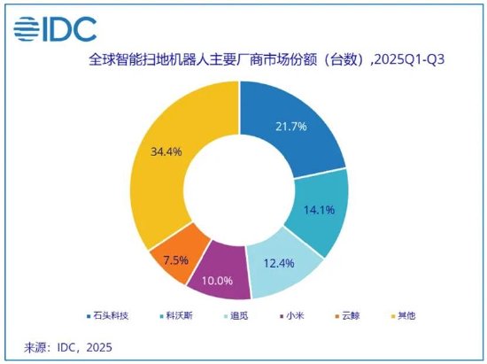 石头科技盈利水平被科沃斯