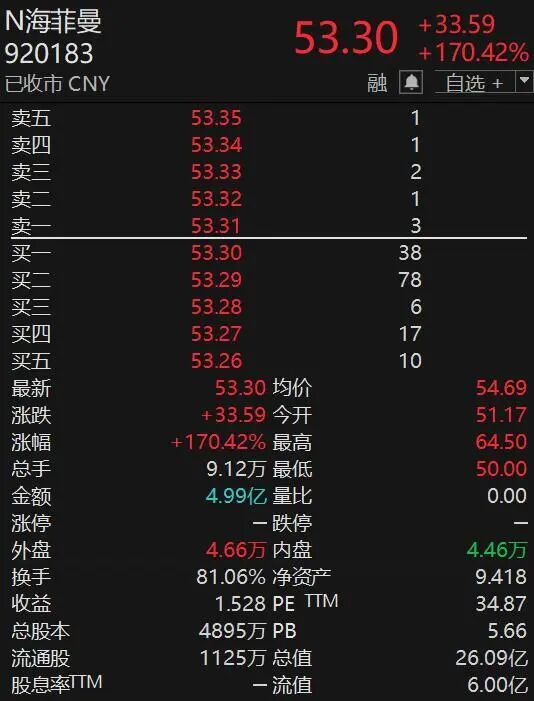 上市首日涨超170%!高端音频企业海菲曼,成功登陆北交所