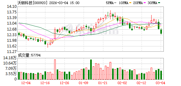 沃顿科技：公司工业膜和家用膜占膜业务营收比例约为7：3