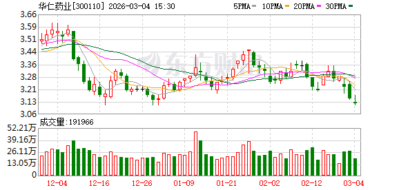 华仁药业:华仁世纪集团减持2.06%公司股份
