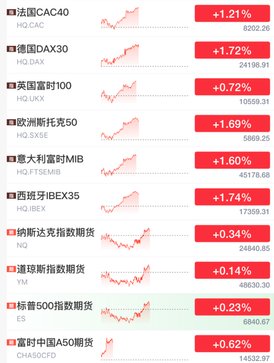 刚刚！大涨，全线反弹了！