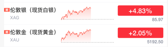 刚刚！大涨，全线反弹了！