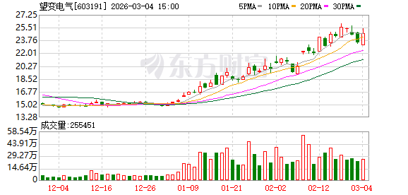 望变电气:公司不存在逾期担保