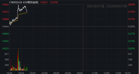 刚刚！A50，直线拉升！重要调整，20日生效→