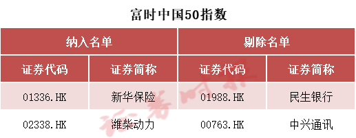 刚刚！A50，直线拉升！重要调整，20日生效→