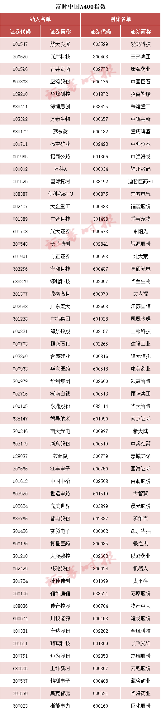 刚刚！A50，直线拉升！重要调整，20日生效→