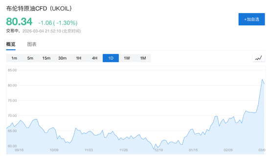 美伊战争爆发后油价首现回落:贝森特承诺护航波斯湾,暗示更多措施将至