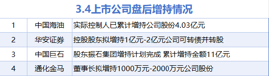 3月4日增减持汇总:中国海油等4股增持 东方财富等9股减持(表)