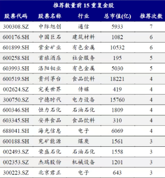 券商3月金股出炉:石油石化增配居前,中际旭创热度第一