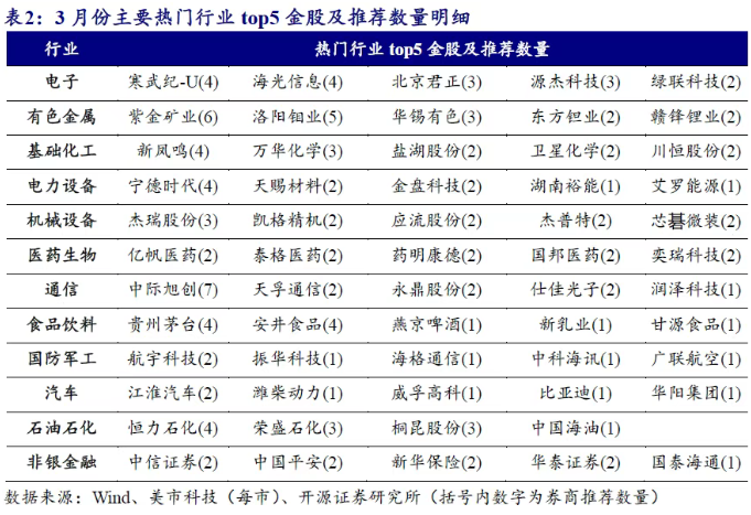 券商3月金股出炉:石油石化增配居前,中际旭创热度第一