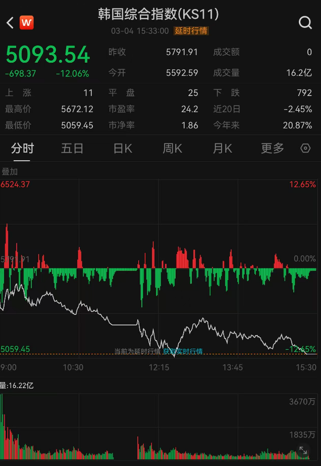 韩国综指创历史单日最大跌幅,中东冲突加速韩国股市泡沫破裂?