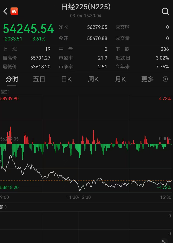 韩国综指创历史单日最大跌幅,中东冲突加速韩国股市泡沫破裂?