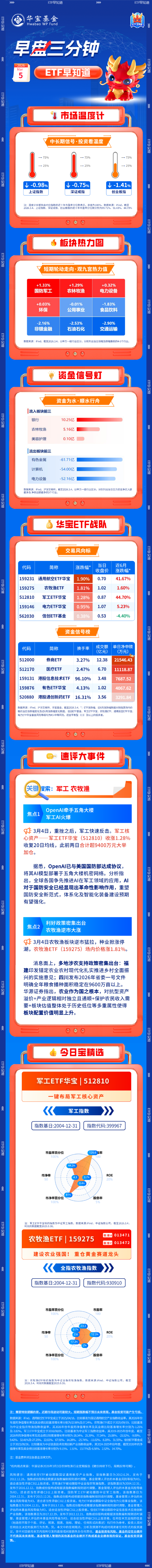 【早盘三分钟】3月5日ETF早知道
