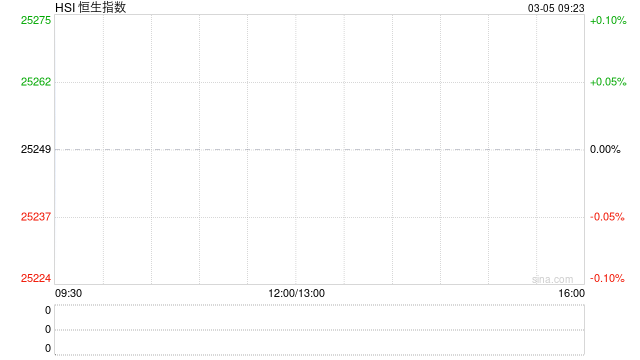 快讯:恒指高开1.32% 恒科指涨1.61% 科网股、汽车股普涨 AI应用股回暖 蔚来涨超5%