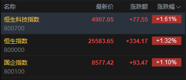 快讯:恒指高开1.32% 恒科指涨1.61% 科网股、汽车股普涨 AI应用股回暖 蔚来涨超5%