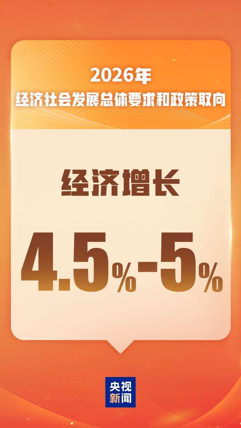 政府工作报告丨2026年发展主要预期目标:经济增长4.5%