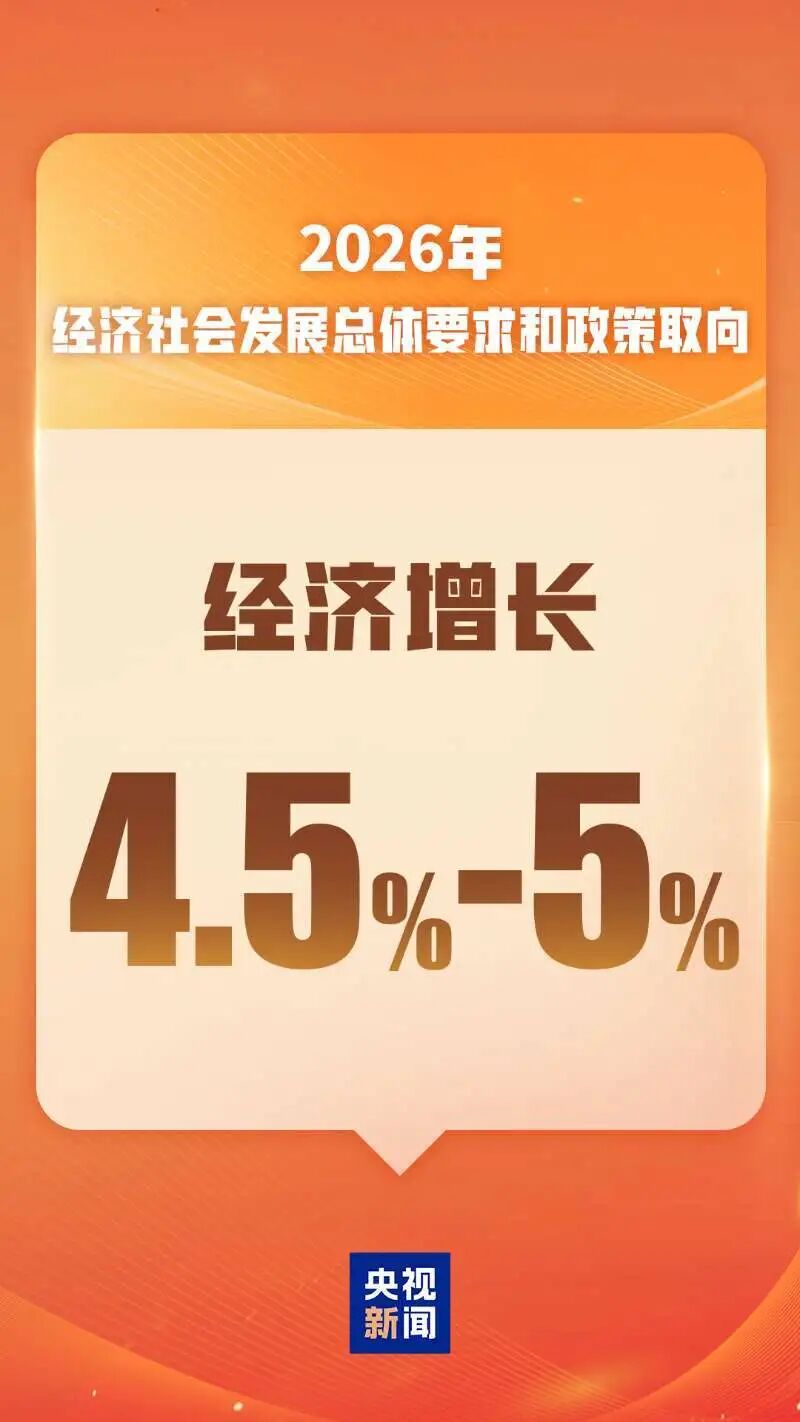 经济增长4.5%—5%！2026主要预期目标公布