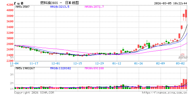 华泰期货：霍尔木兹海峡物流仍受阻，燃料油后市需关注局势发展