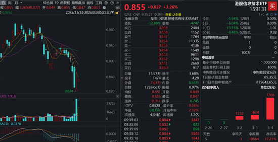 恒生科技掉头向上！资金大举抄底港股科技，港股信息技术ETF（159131）强势冲高3%，连续3日合计吸金超亿元