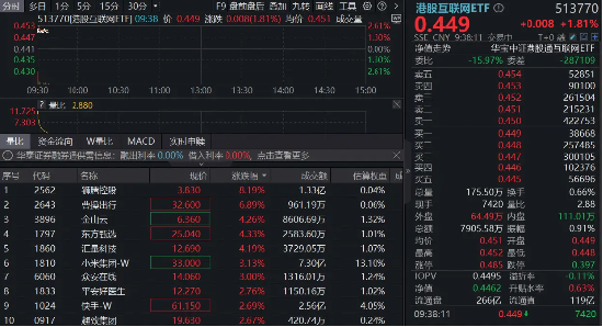 集体反攻，百亿港股互联网ETF（513770）涨超2%！机构：板块已跌出性价比，静待回暖