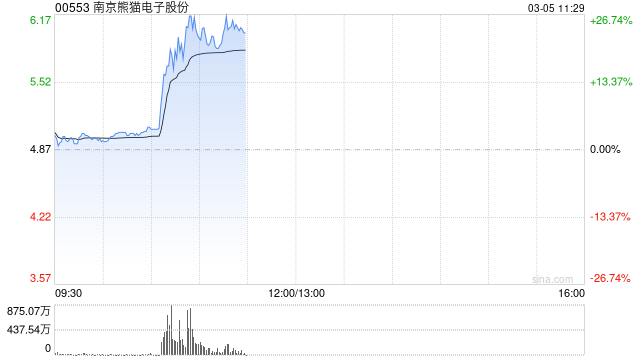 港股脑机接口概念股全线走高，南京熊猫电子股份涨超23%，政府工作报告提出培育发展脑机接口等未来产业
