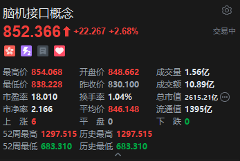 港股脑机接口概念股全线走高，南京熊猫电子股份涨超23%，政府工作报告提出培育发展脑机接口等未来产业