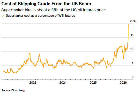 美-亚航线运油成本飙至天价：租一艘超级油轮要2900万美元！
