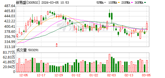 新易盛成交额超100亿元