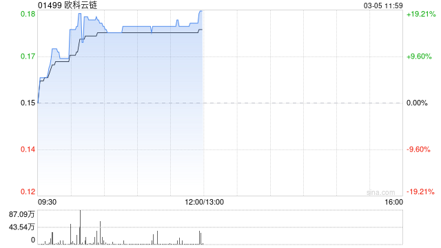 加密货币概念股集体上扬 欧科云链涨逾16%金涌投资涨逾12%