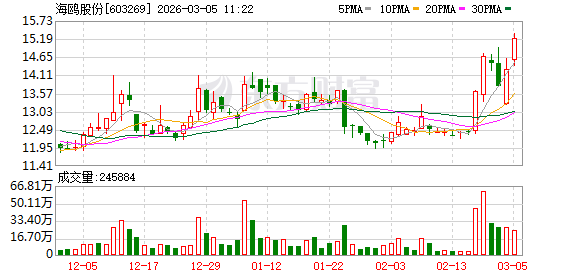 海鸥股份盘中创历史新高