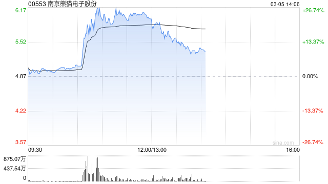脑机接口概念股午前走高 南京熊猫电子股份涨逾23%脑动极光-B涨逾8%