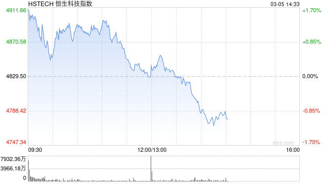港股午后迅速回落，科指跌幅扩大逾1%