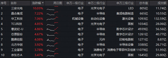 苹果重磅！首次用iPhone芯片做电脑！电子ETF（515260）盘中大涨3.7%，近4日连续吸金4729万元！