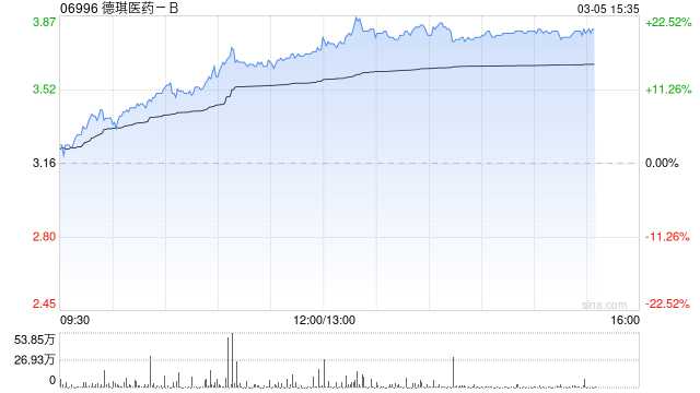 德琪医药-B午后大涨超20% 与优时比达成近12亿美元授权合作