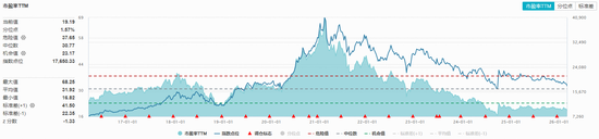 飞天茅台批价再度回升！吃喝板块震荡盘整，白酒龙头估值又至低位！上车时机到了？