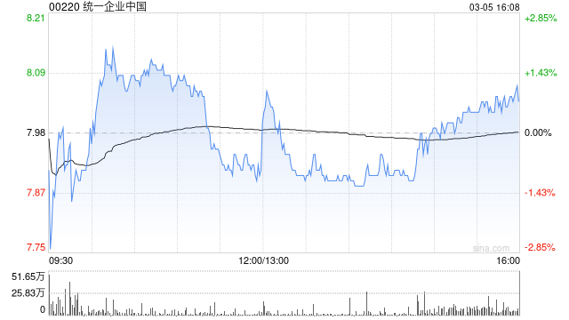 高盛：统一企业中国经调整净利润超预期 上调目标价至8.8港元
