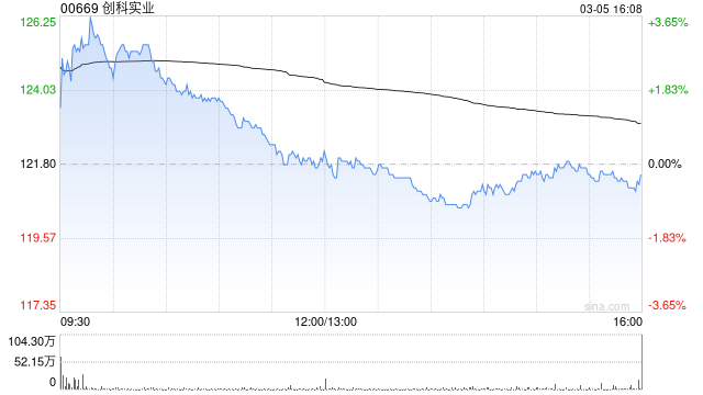 富瑞：维持创科实业正面展望 目标价升至117.81港元