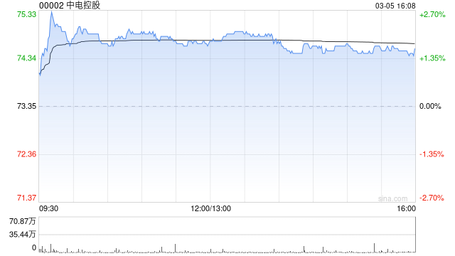 美银证券：上调中电控股至“买入”评级 目标价80港元